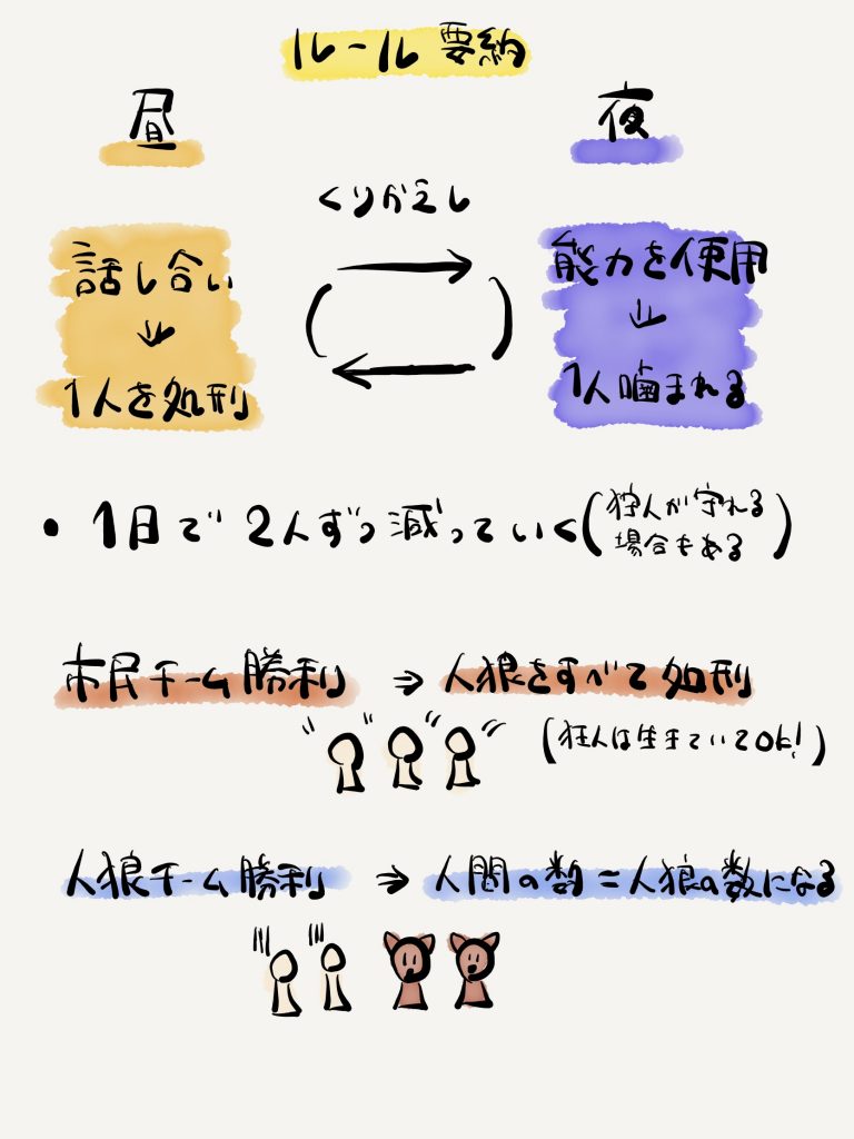 初心者向け 人狼ゲームのルールとちょっとしたコツを解説 Abstractlife