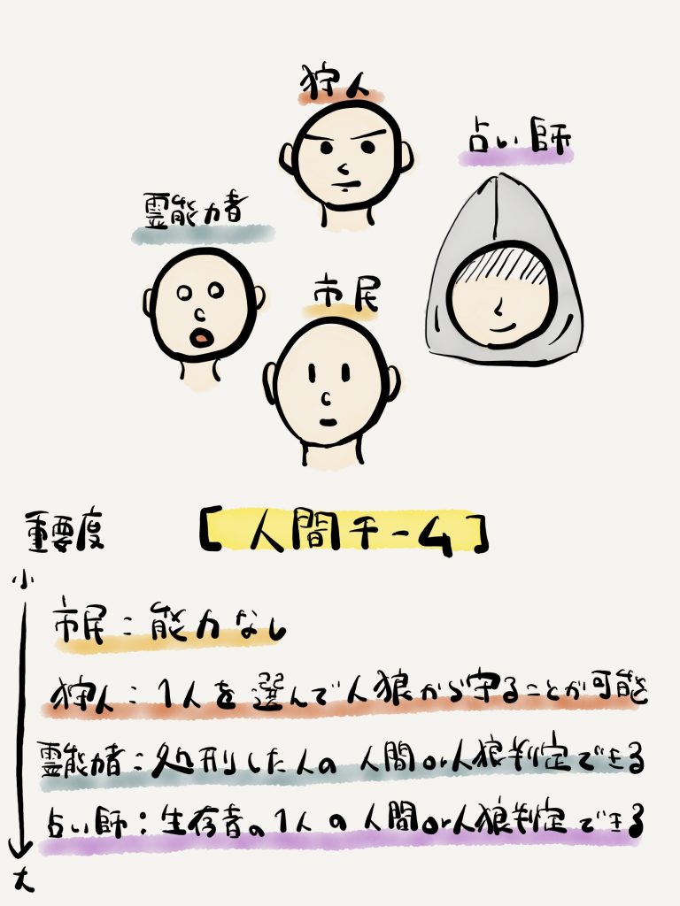 初心者向け 人狼ゲームのルールとちょっとしたコツを解説 Abstractlife